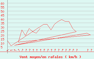 Courbe de la force du vent pour Rovaniemi