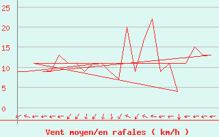 Courbe de la force du vent pour Rota