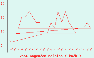 Courbe de la force du vent pour Rovaniemi