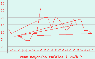 Courbe de la force du vent pour Rovaniemi