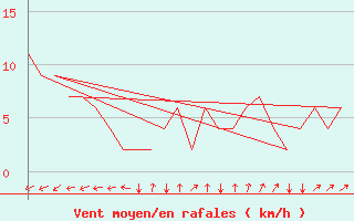 Courbe de la force du vent pour Rovaniemi