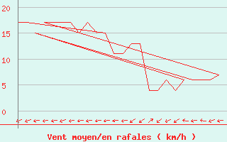 Courbe de la force du vent pour Rovaniemi