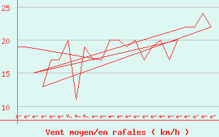 Courbe de la force du vent pour Rovaniemi