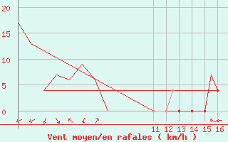 Courbe de la force du vent pour San Luis Potosi, S. L. P.