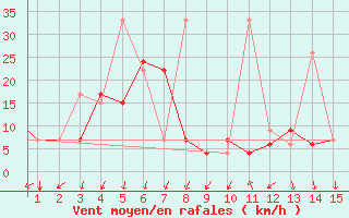 Courbe de la force du vent pour Mardin