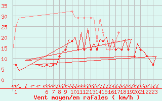 Courbe de la force du vent pour Frankfort (All)