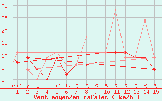 Courbe de la force du vent pour Mardin