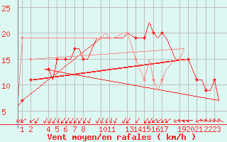 Courbe de la force du vent pour Djerba Mellita