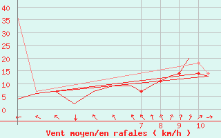 Courbe de la force du vent pour Duesseldorf