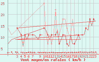 Courbe de la force du vent pour Trondheim / Vaernes