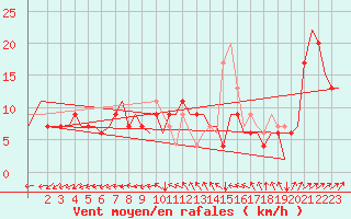 Courbe de la force du vent pour London / Gatwick Airport