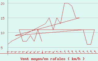 Courbe de la force du vent pour Rota