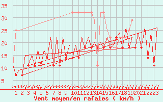 Courbe de la force du vent pour Frankfort (All)