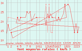 Courbe de la force du vent pour Helsinki-Vantaa