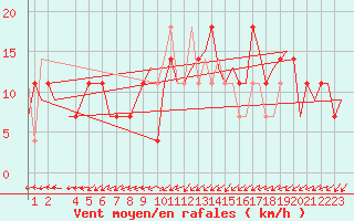 Courbe de la force du vent pour Ingolstadt