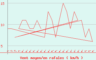 Courbe de la force du vent pour Rota