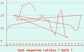 Courbe de la force du vent pour Rovaniemi