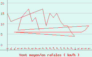 Courbe de la force du vent pour Rota