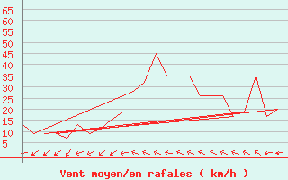 Courbe de la force du vent pour Rota