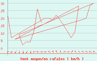 Courbe de la force du vent pour Rota