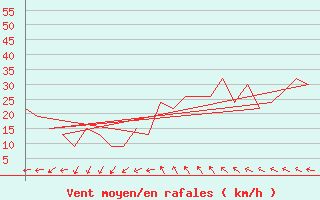 Courbe de la force du vent pour Rota