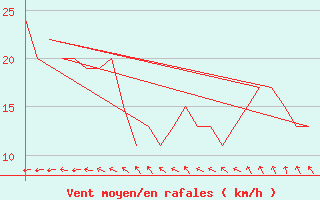 Courbe de la force du vent pour Rovaniemi