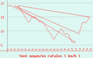 Courbe de la force du vent pour Rovaniemi