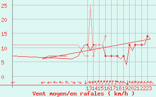 Courbe de la force du vent pour Bergen / Flesland