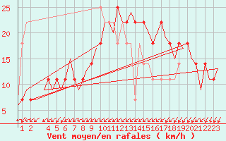 Courbe de la force du vent pour Nordholz