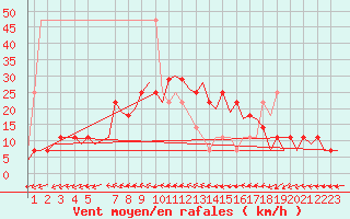 Courbe de la force du vent pour Holzdorf
