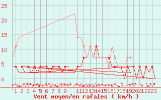 Courbe de la force du vent pour Cerklje Airport