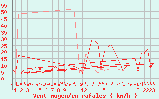 Courbe de la force du vent pour Annaba