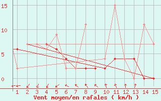Courbe de la force du vent pour Mardin