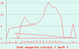 Courbe de la force du vent pour Rota