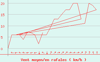 Courbe de la force du vent pour Rota