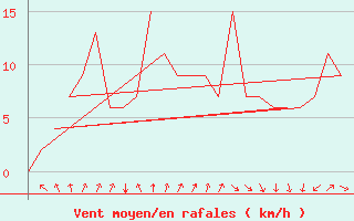 Courbe de la force du vent pour Rovaniemi