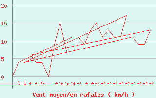 Courbe de la force du vent pour Prigueux (24)