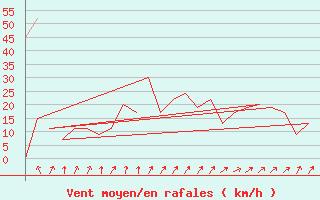 Courbe de la force du vent pour Bardufoss