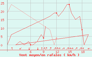 Courbe de la force du vent pour Burgos (Esp)