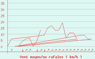 Courbe de la force du vent pour Stuttgart-Echterdingen
