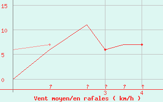 Courbe de la force du vent pour Rota