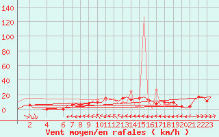 Courbe de la force du vent pour Aalborg