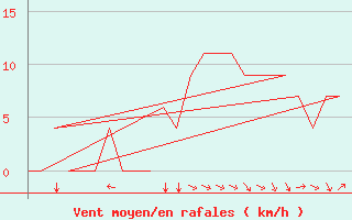 Courbe de la force du vent pour Prigueux (24)