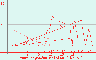 Courbe de la force du vent pour Burgos (Esp)