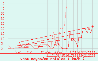 Courbe de la force du vent pour Pamplona (Esp)
