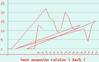 Courbe de la force du vent pour Bournemouth (UK)