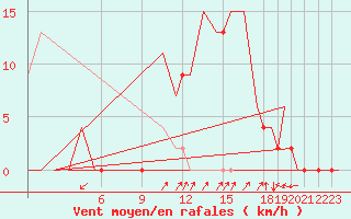 Courbe de la force du vent pour Burgos (Esp)