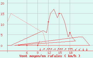 Courbe de la force du vent pour Burgos (Esp)