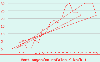 Courbe de la force du vent pour Rota