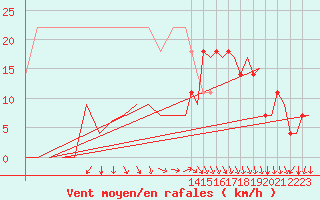 Courbe de la force du vent pour Bergen / Flesland